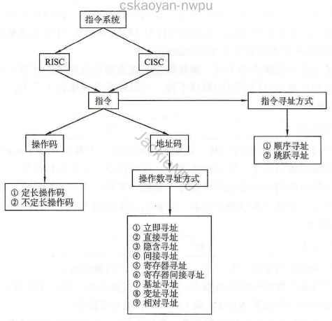 指令系统