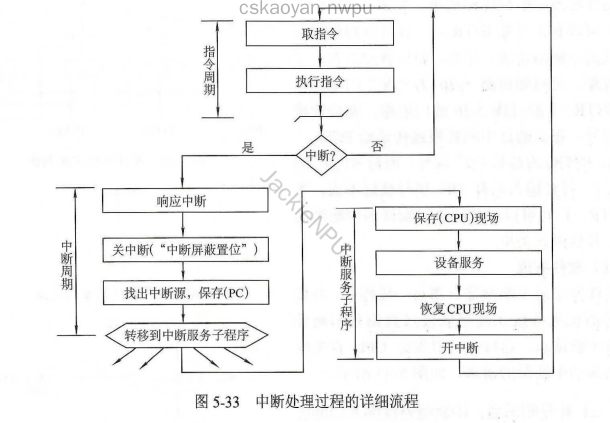 中断系统
